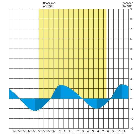 tide chart for Sunday, April 19, 2026
