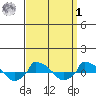  tide chart for Wednesday, April 1, 2026