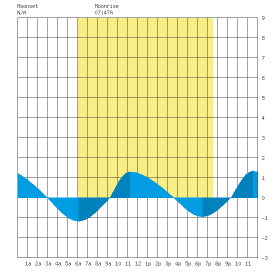  tide chart for Monday, April 20, 2026