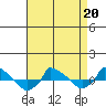  tide chart for Monday, April 20, 2026