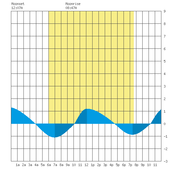  tide chart for Tuesday, April 21, 2026