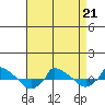  tide chart for Tuesday, April 21, 2026