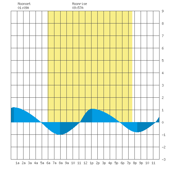  tide chart for Wednesday, April 22, 2026
