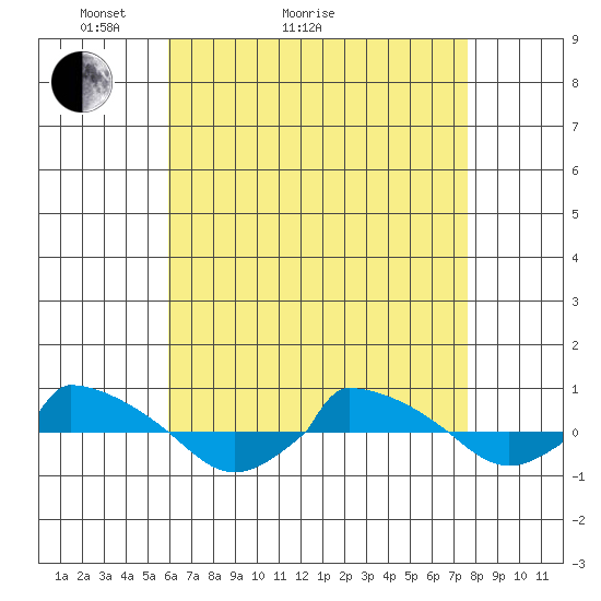  tide chart for Thursday, April 23, 2026