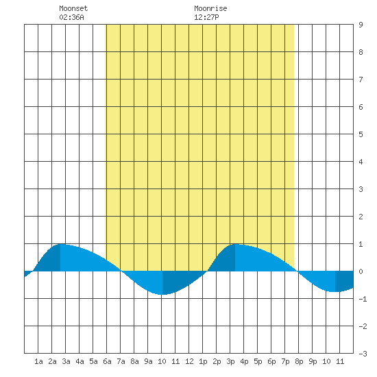  tide chart for Friday, April 24, 2026