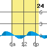  tide chart for Friday, April 24, 2026