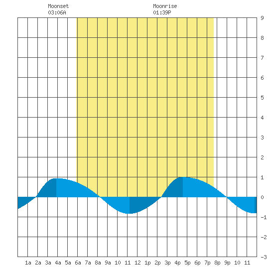  tide chart for Saturday, April 25, 2026