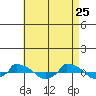  tide chart for Saturday, April 25, 2026