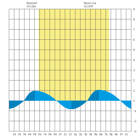  tide chart for Sunday, April 26, 2026