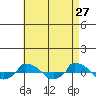  tide chart for Monday, April 27, 2026