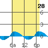  tide chart for Tuesday, April 28, 2026