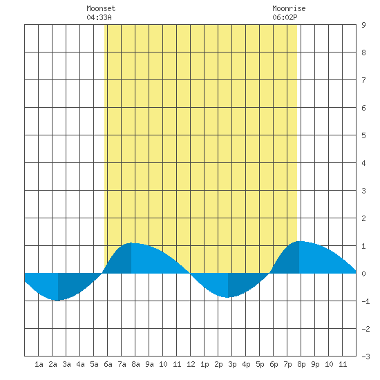  tide chart for Wednesday, April 29, 2026