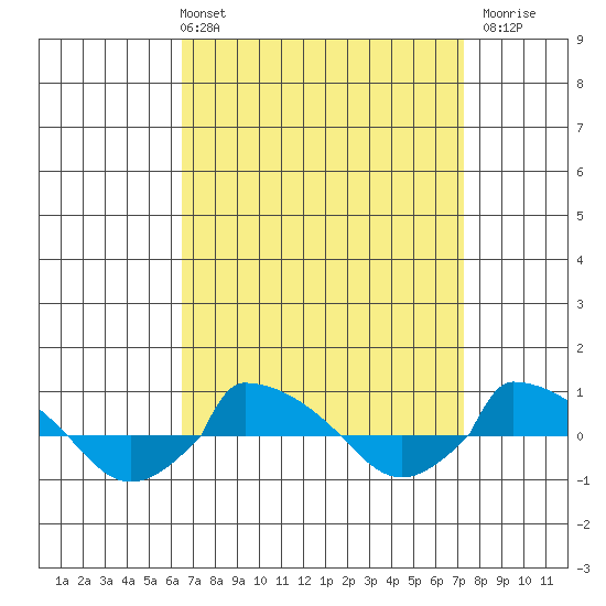  tide chart for Thursday, April 2, 2026