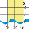  tide chart for Thursday, April 2, 2026