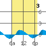  tide chart for Friday, April 3, 2026