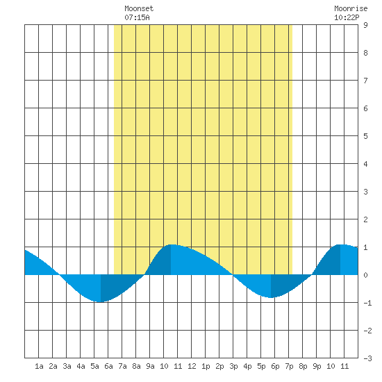  tide chart for Saturday, April 4, 2026