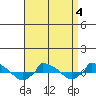  tide chart for Saturday, April 4, 2026