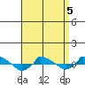  tide chart for Sunday, April 5, 2026