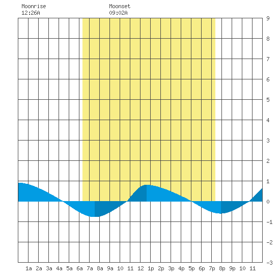  tide chart for Tuesday, April 7, 2026