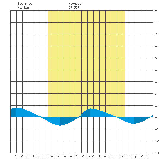  tide chart for Wednesday, April 8, 2026