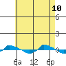  tide chart for Sunday, May 10, 2026