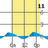  tide chart for Monday, May 11, 2026