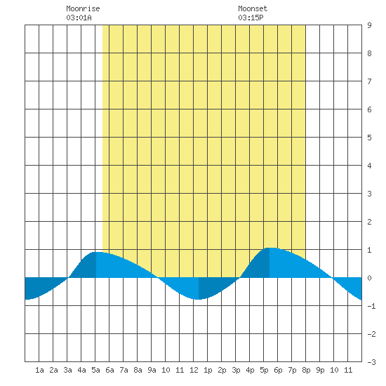  tide chart for Tuesday, May 12, 2026