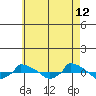  tide chart for Tuesday, May 12, 2026