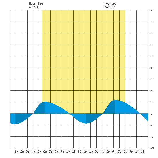  tide chart for Wednesday, May 13, 2026