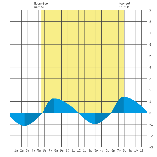  tide chart for Friday, May 15, 2026