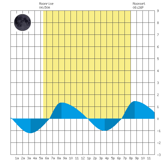  tide chart for Saturday, May 16, 2026