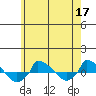  tide chart for Sunday, May 17, 2026