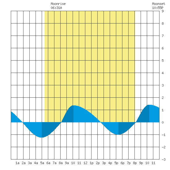  tide chart for Monday, May 18, 2026