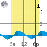 tide chart for Friday, May 1, 2026