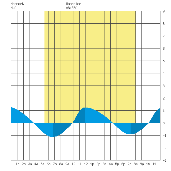  tide chart for Wednesday, May 20, 2026