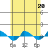  tide chart for Wednesday, May 20, 2026
