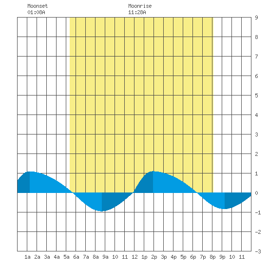  tide chart for Friday, May 22, 2026