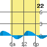  tide chart for Friday, May 22, 2026