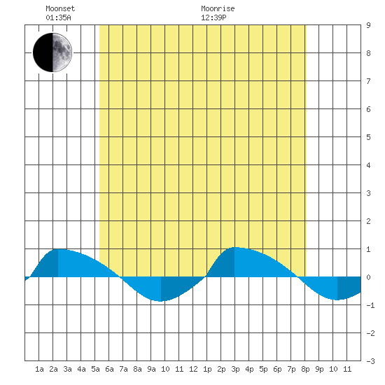  tide chart for Saturday, May 23, 2026