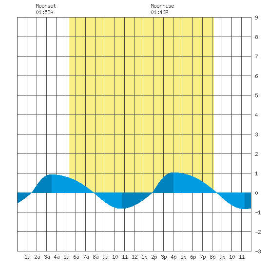  tide chart for Sunday, May 24, 2026