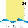  tide chart for Sunday, May 24, 2026