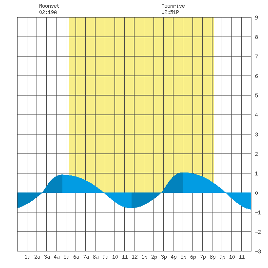  tide chart for Monday, May 25, 2026
