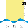  tide chart for Monday, May 25, 2026