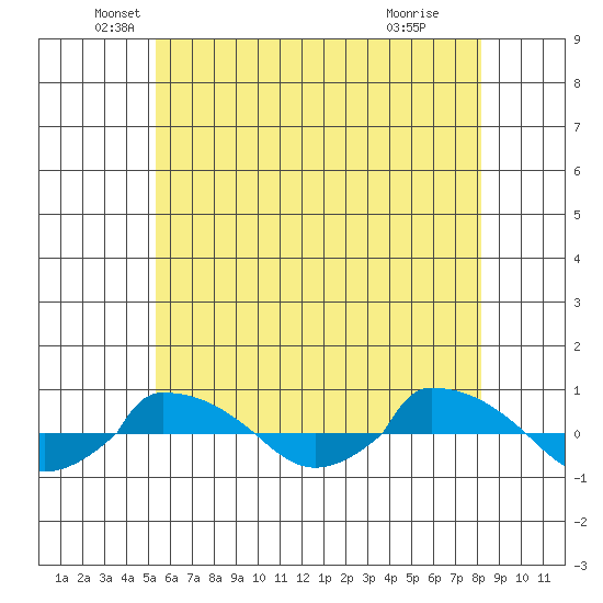  tide chart for Tuesday, May 26, 2026