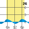  tide chart for Tuesday, May 26, 2026
