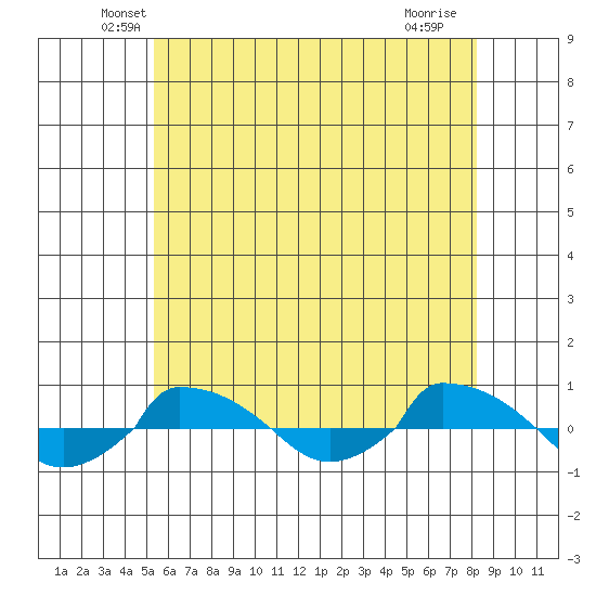  tide chart for Wednesday, May 27, 2026