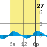  tide chart for Wednesday, May 27, 2026