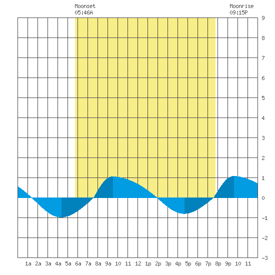  tide chart for Saturday, May 2, 2026