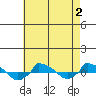  tide chart for Saturday, May 2, 2026
