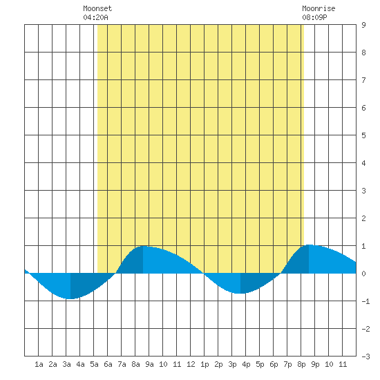  tide chart for Saturday, May 30, 2026